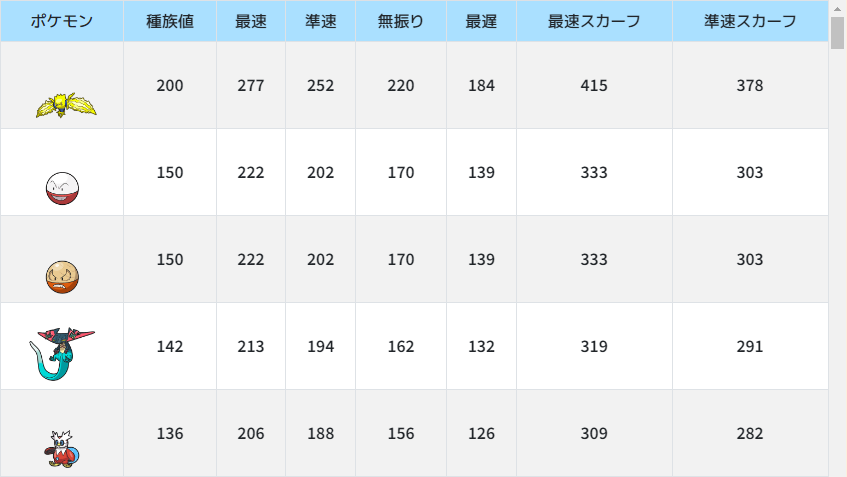 素早さ表